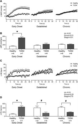 Exaggerated exercise pressor reflex in male UC Davis type 2 diabetic rats is due to the pathophysiology of the disease and not aging